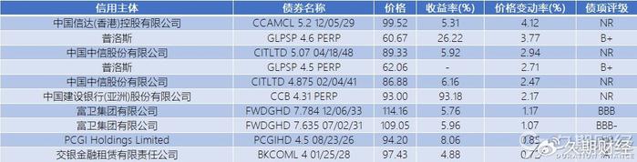 亚洲信用债每日盘点(12月24日):中资美元债投资级市场走势分化,腾讯走阔6bps左右