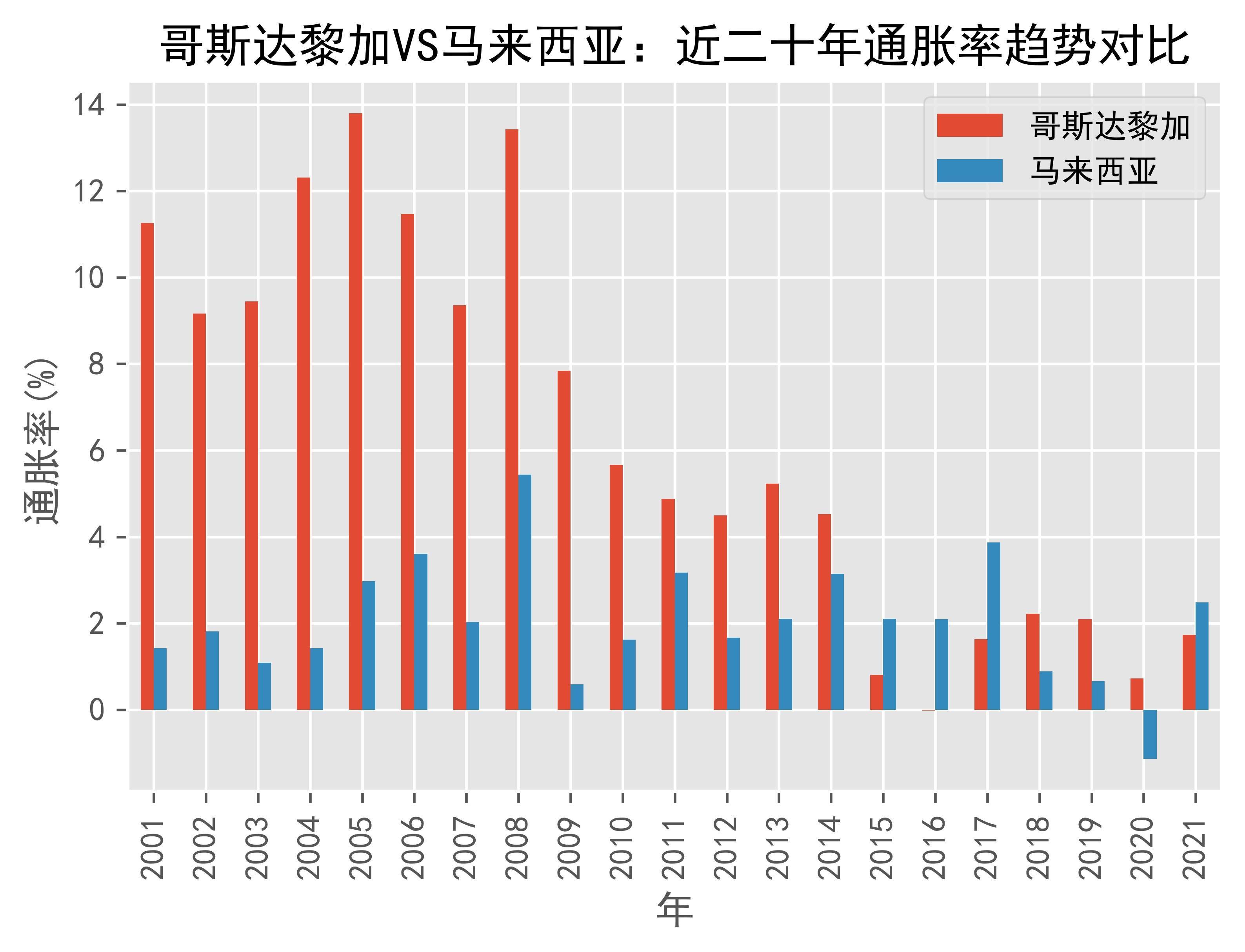 哥伦比亚11月通胀率为5.2%，为2021年以来最低
