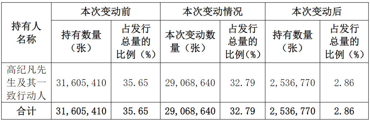 国城矿业可转债跌破面值 可能再度触发转股价向下修正条件