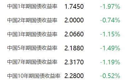 长债午后加速下跌,发生了什么?