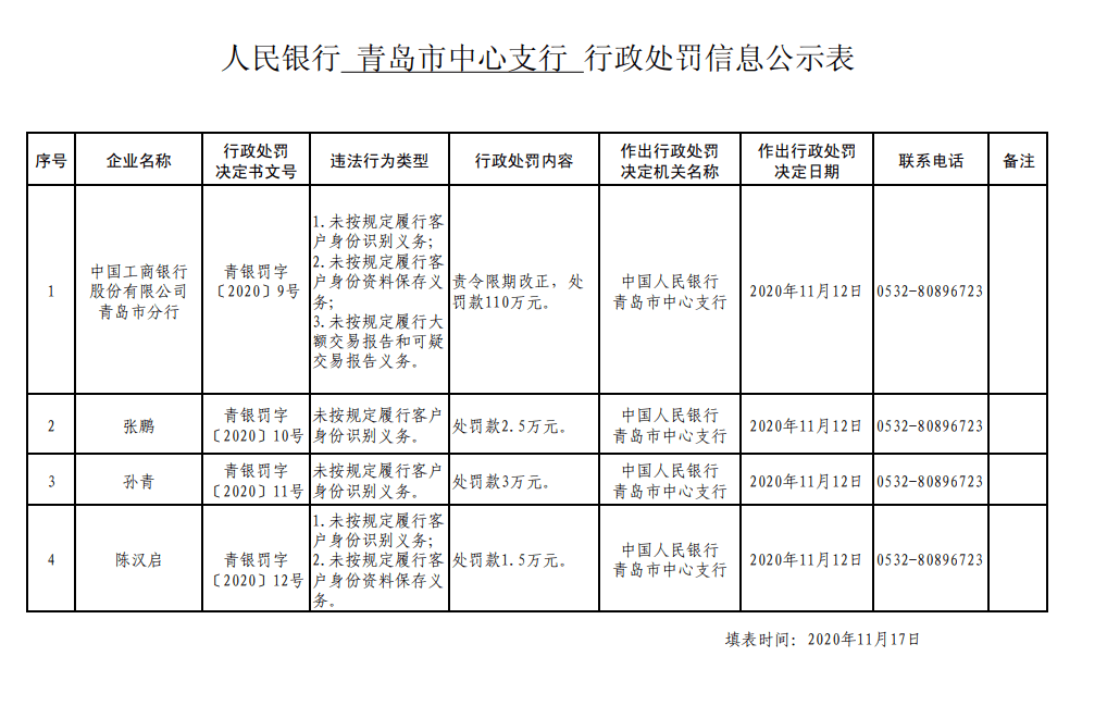 工商银行获得发明专利授权：“反洗钱风险监控方法和模型训练方法、装置、设备及介质”