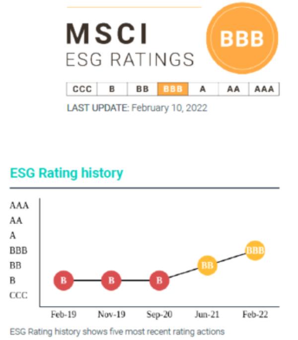MSCI上调新城控股ESG评级至BBB