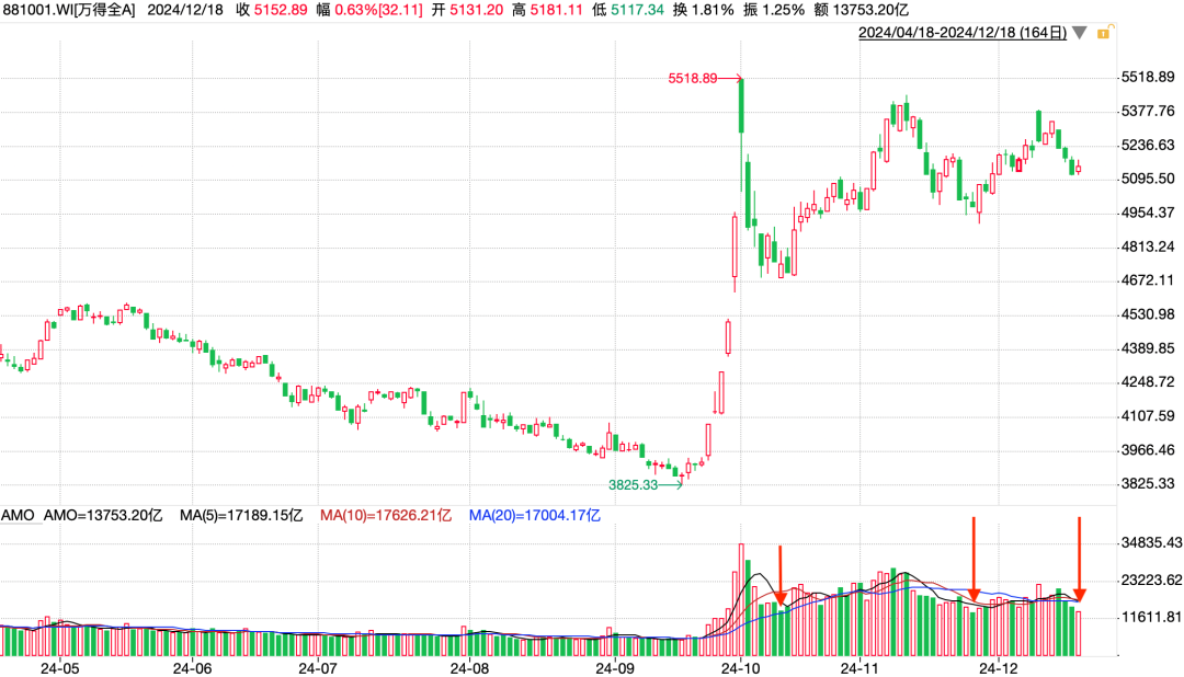 债市收盘|MLF本月续作仅3000亿，债市成交活跃度下降，中短端收益率上行明显