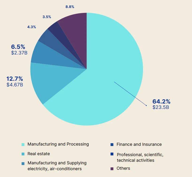 2024年11月和前11月越南投资数据