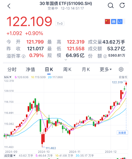 今日首发的50年期特别国债对债市有何影响？30年国债ETF（511090）涨0.14%