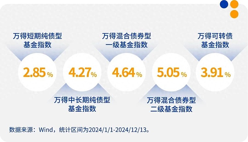 债券型基金火了!超98%取得正收益 2025债牛还能延续吗?