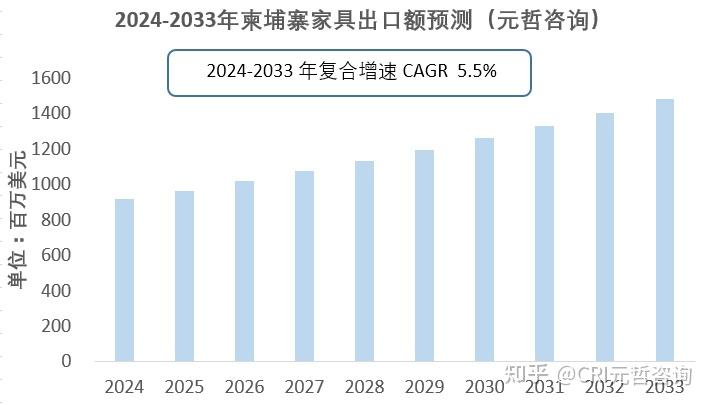 柬埔寨预计2024年经济增长率达6% 服装行业成主要驱动力