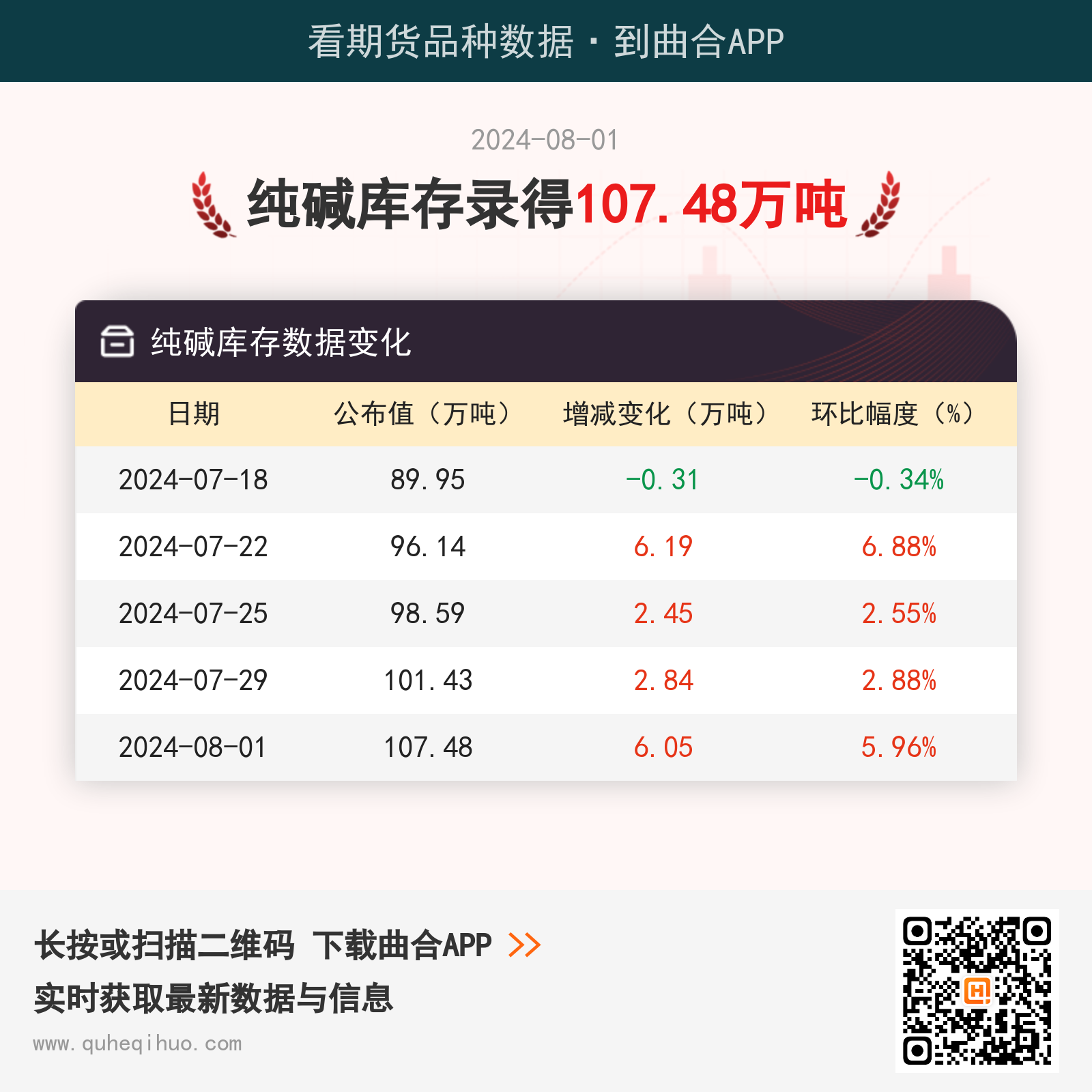 【纯碱产量】12月26日纯碱产量数据录得66.46万吨