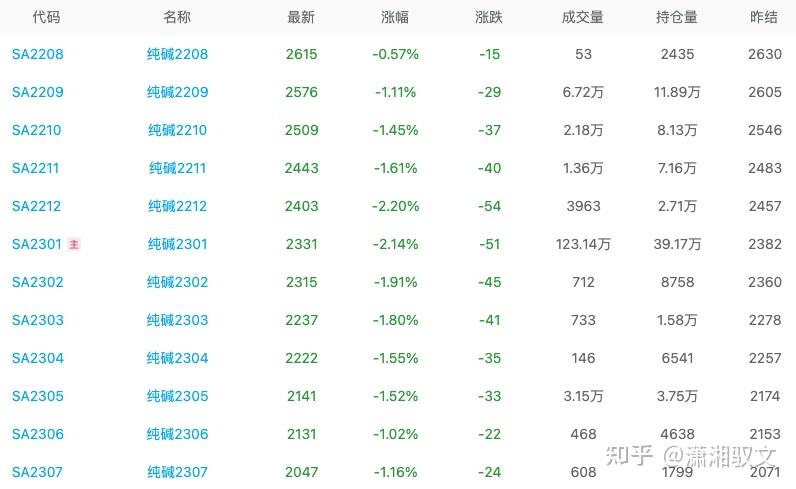 12月26日纯碱期货持仓龙虎榜分析：多空双方均呈离场态势