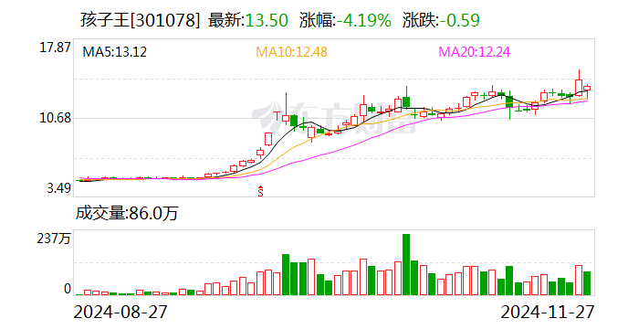 孩子王(301078.SZ)：预计2024年净利润同比增长52.21%-100.73%