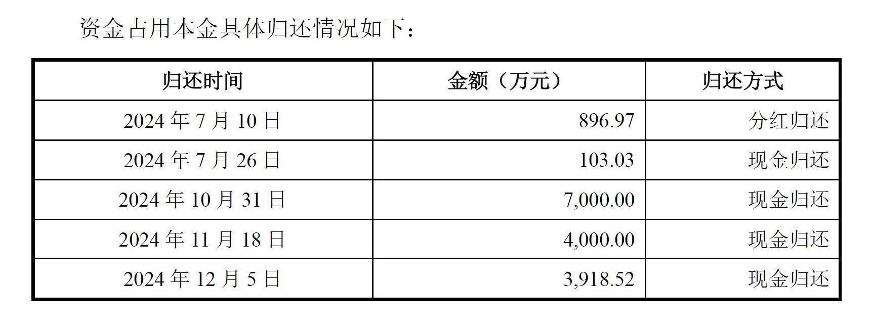 ST观典内控再出纰漏,因存在无商业实质保理业务收监管函