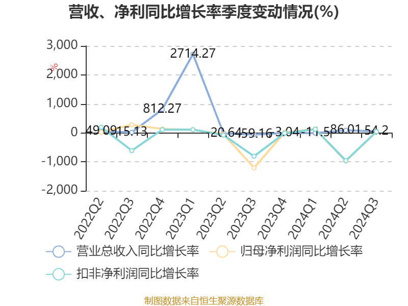 ST盛屯上半年净利润暴增超五倍 境外资产占总资产比例近四成