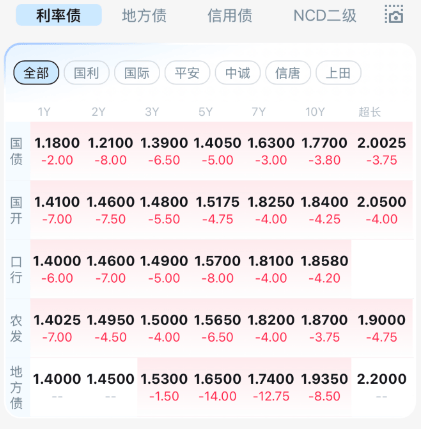 今日，债券市场大涨