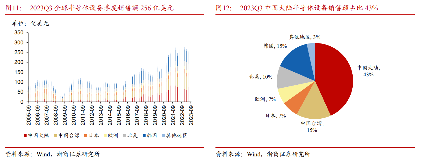 今年半导体设备市场规模将创下历史新高