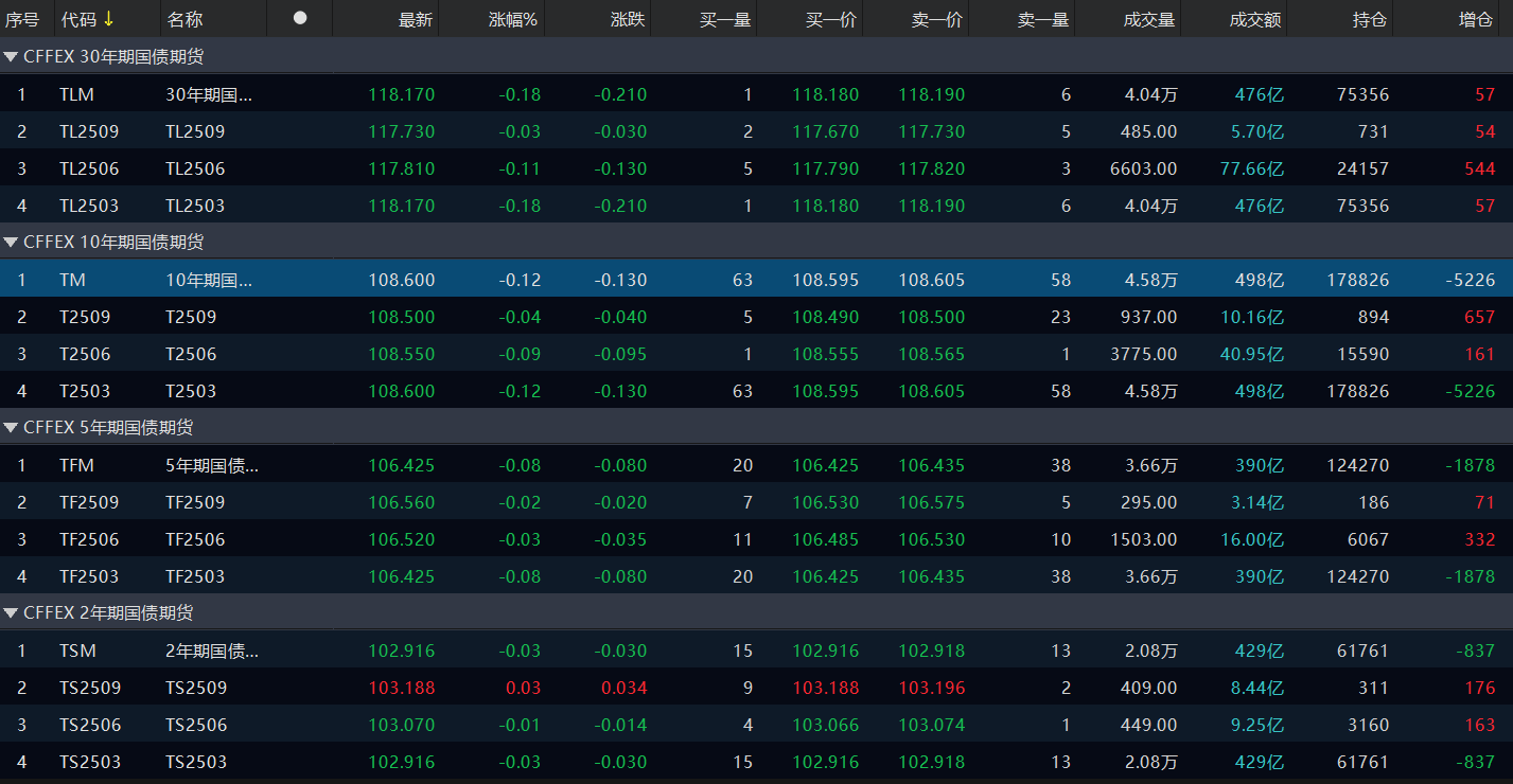 新年伊始债市大涨迎“开门红”，后市或强势震荡
