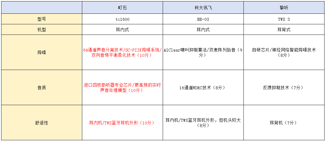 科大讯飞获得发明专利授权：“一种助听器啸叫检测方法及相关装置、套件和存储介质”