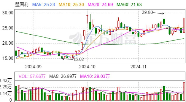 牛走了吗？2025开年A股强震 新股债券“翘起来” 机构：集中调仓酝酿春季攻势