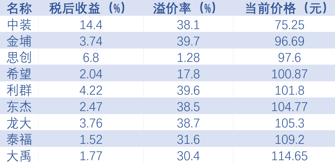 2025年可转债期待估值双击