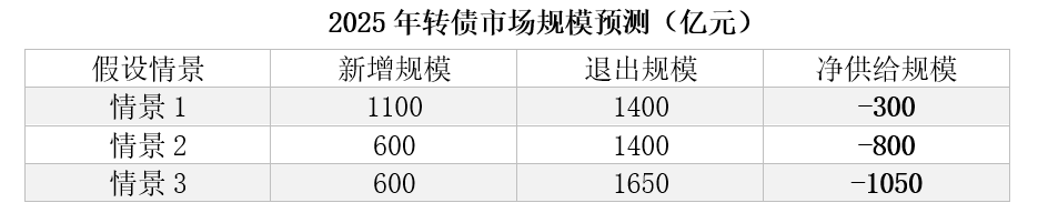 2025年可转债期待估值双击