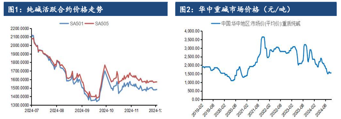 玻璃纯碱：供给压力增大 玻碱偏弱运行
