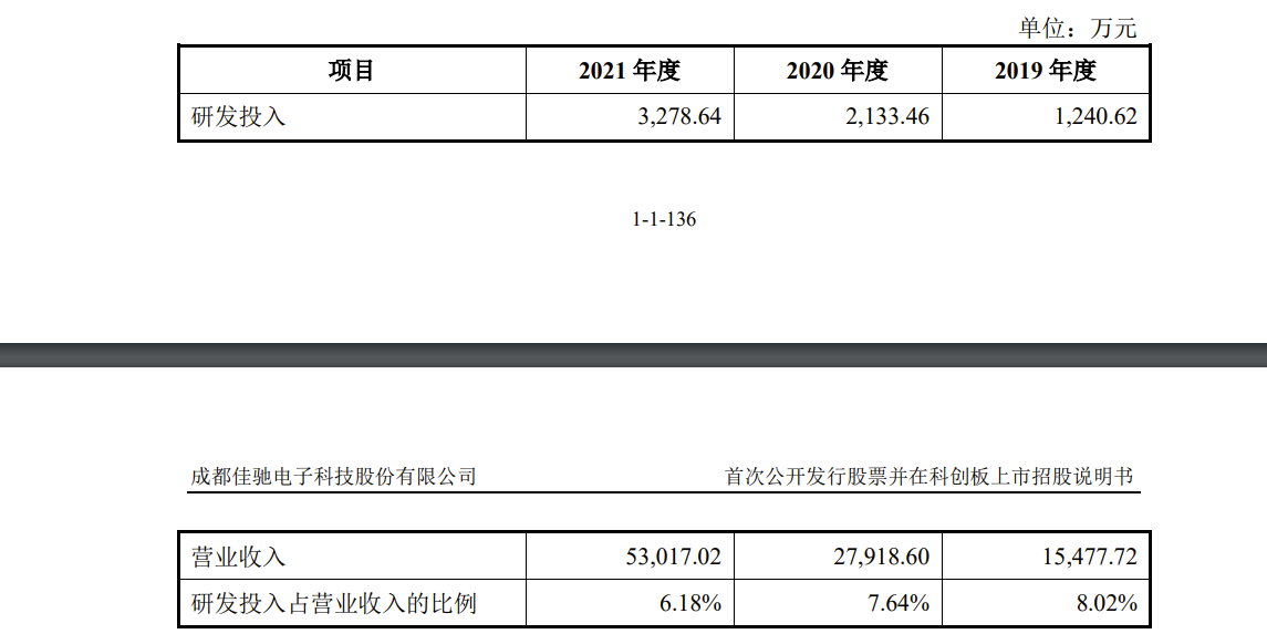 佳驰科技12月5日上市：公告书提示逾10项风险 部分应收账款逾期