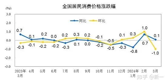 国家统计局：11月份CPI同比上涨0.2%