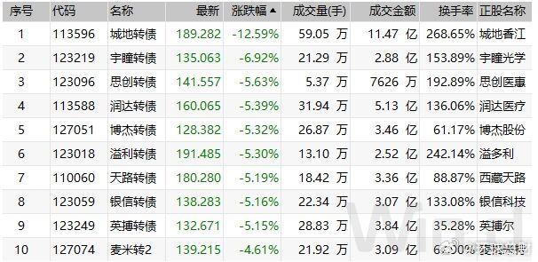 中证转债指数收涨0.79%,478只可转债收涨