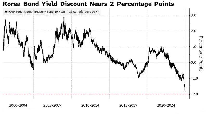 韩美债券利差直逼200基点 令韩元“雪上加霜”