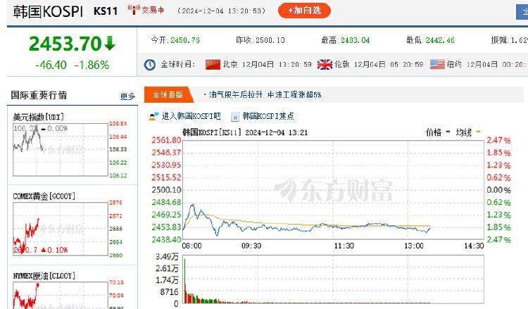 韩美债券利差直逼200基点 令韩元“雪上加霜”