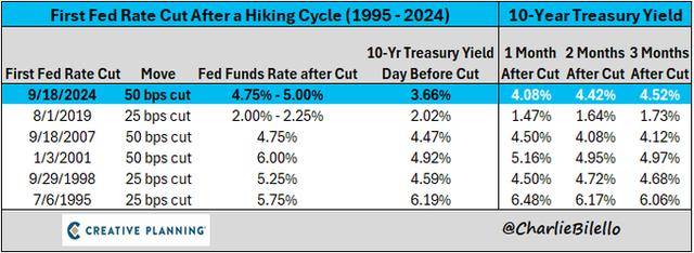 10年期美国国债收益率上涨5.50个基点，报4.685%