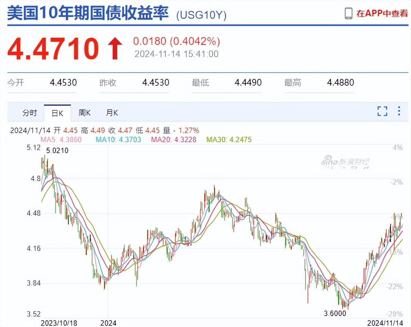 21深度｜10年期美债收益率突破4.7% 全球资产定价之锚为何“异常”飙升？