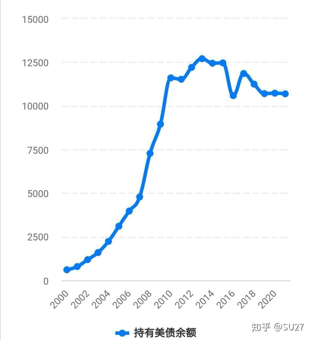 美债遭抛售！收益率或破5%