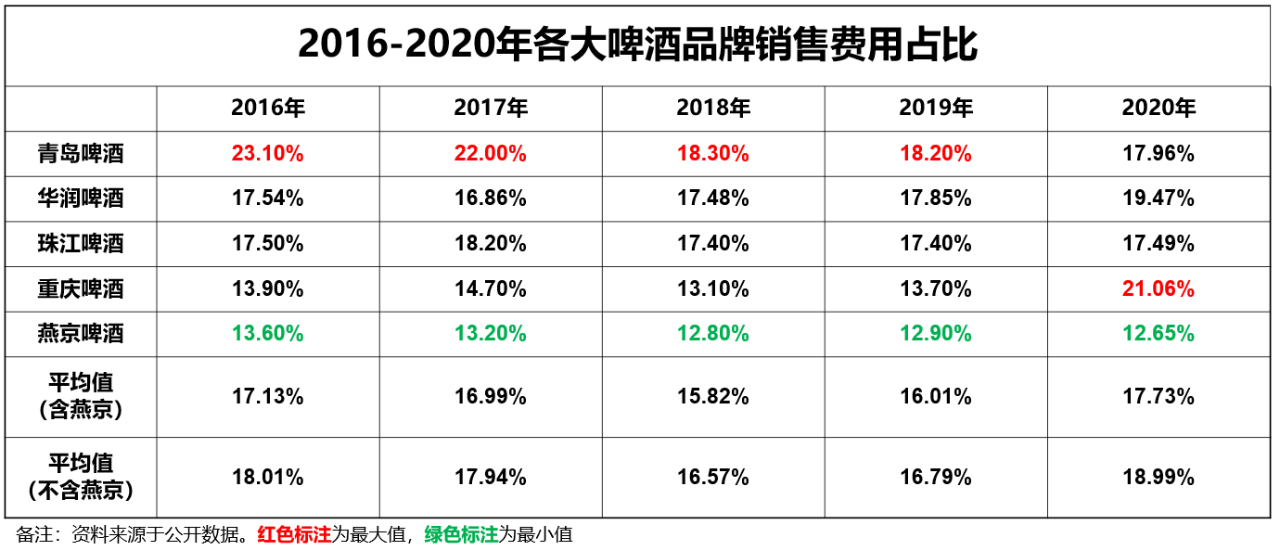 青岛啤酒新董事长之压：销售费用率猛增，业绩增速多年来最差