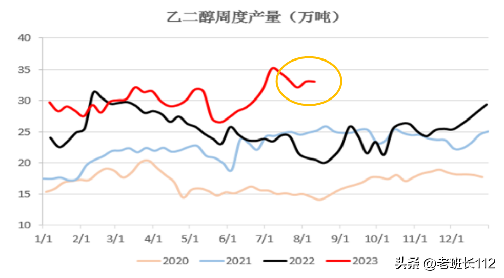 EG：主港开始大幅累库 EG承压下行