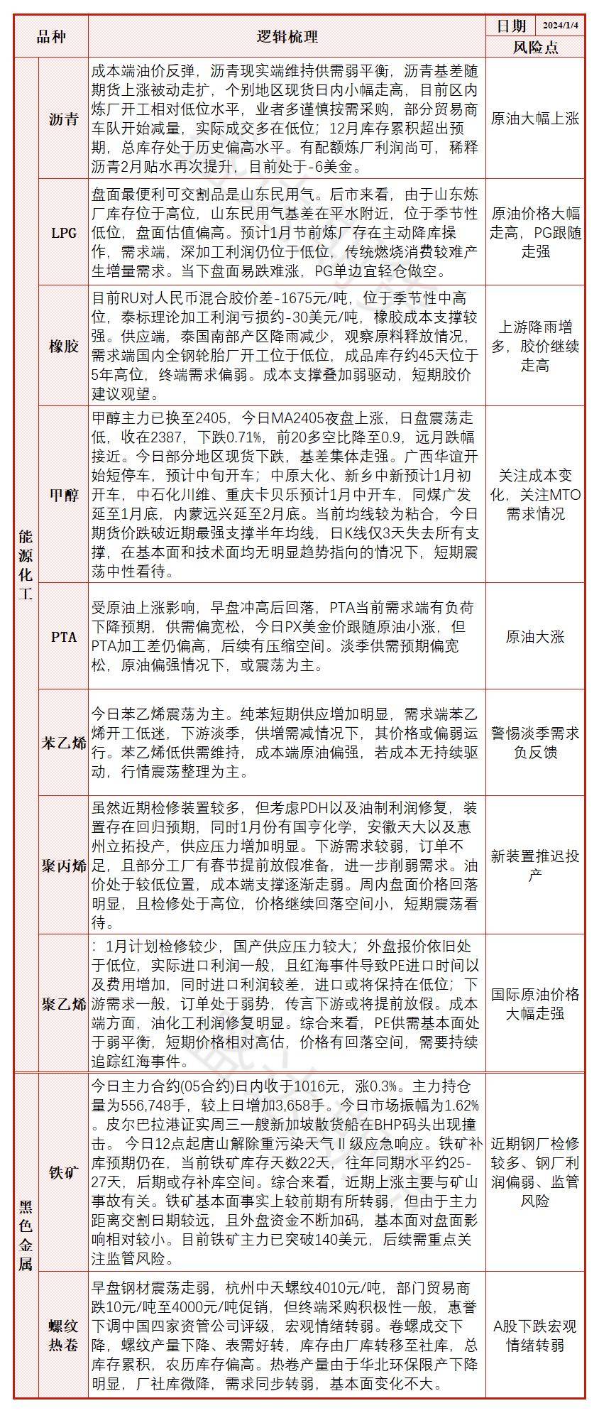 EG：主港开始大幅累库 EG承压下行