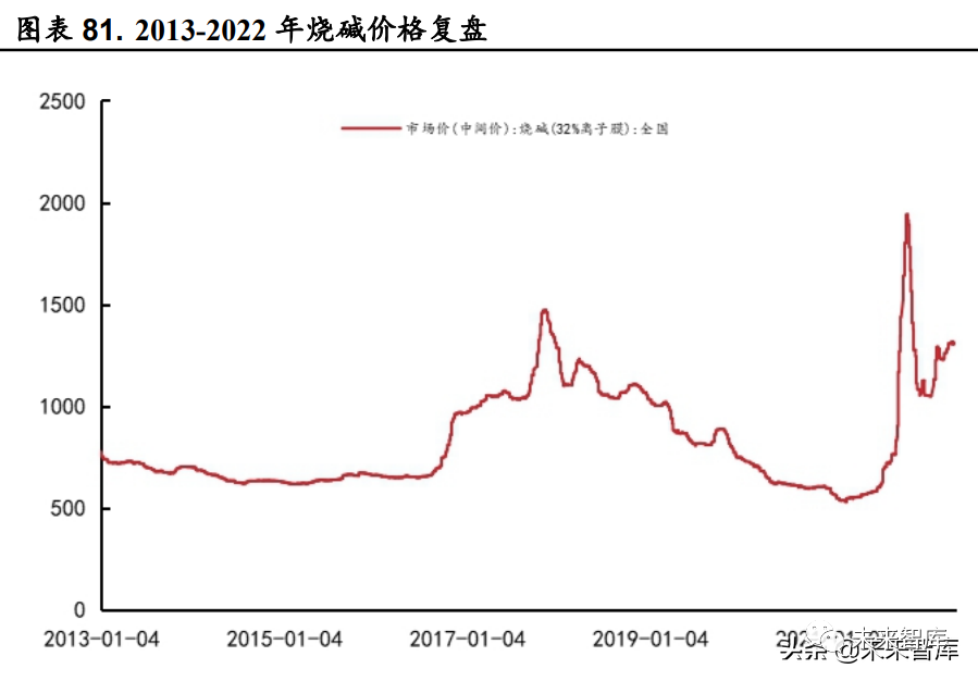氯碱：山东采购价再上调 烧碱现货延续上行