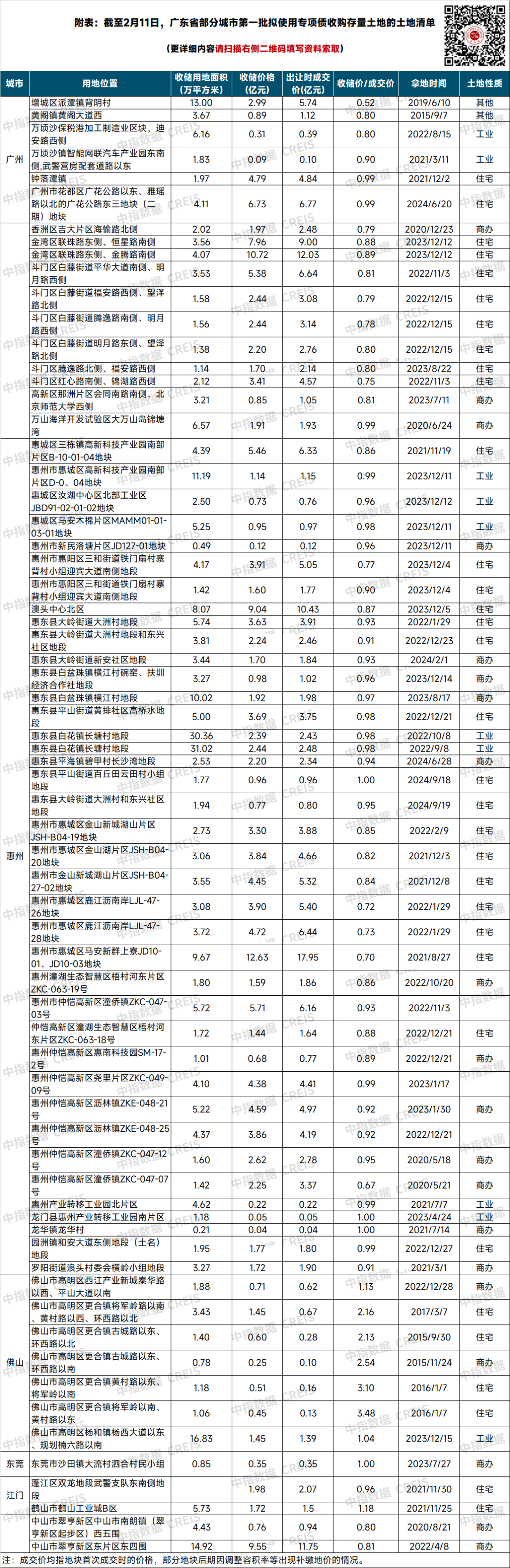 专项债收储提速 各地拟回收闲置土地近3000宗