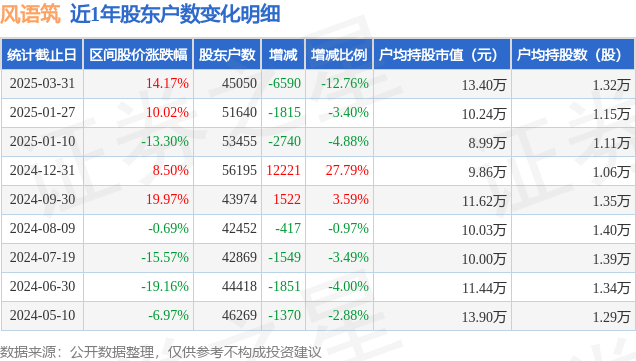 湖南投资：截止2025年5月20日，公司股东总户数为47482户