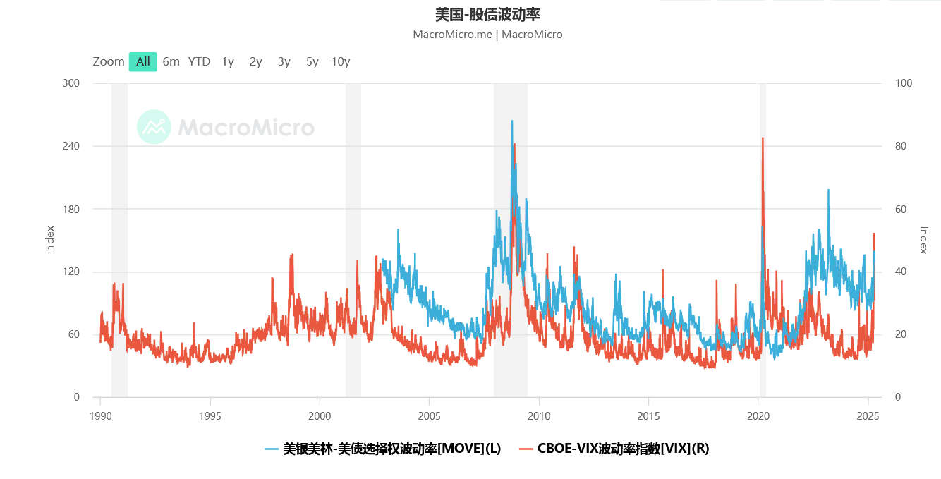 日债剧烈波动，归根结底是市场对美债信仰开始动摇