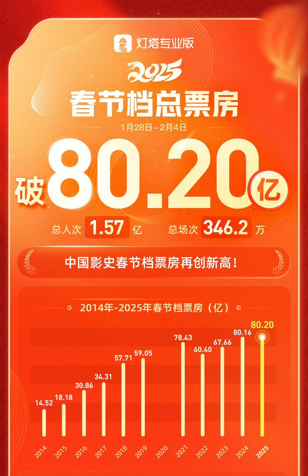 “中国电影消费年”启动助力影院迎新篇 我国影院相关企业超8.9万家