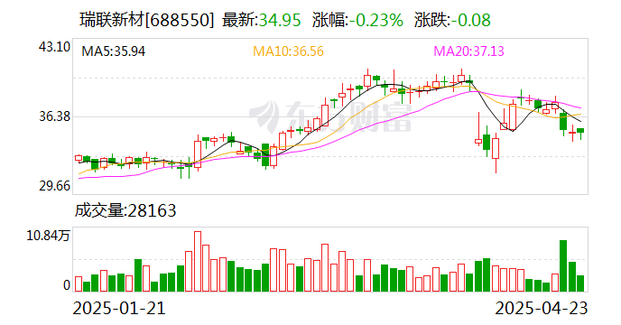 义翘神州：根据中国证券登记结算有限责任公司提供的2025年4月30日数据股东人数为19439户