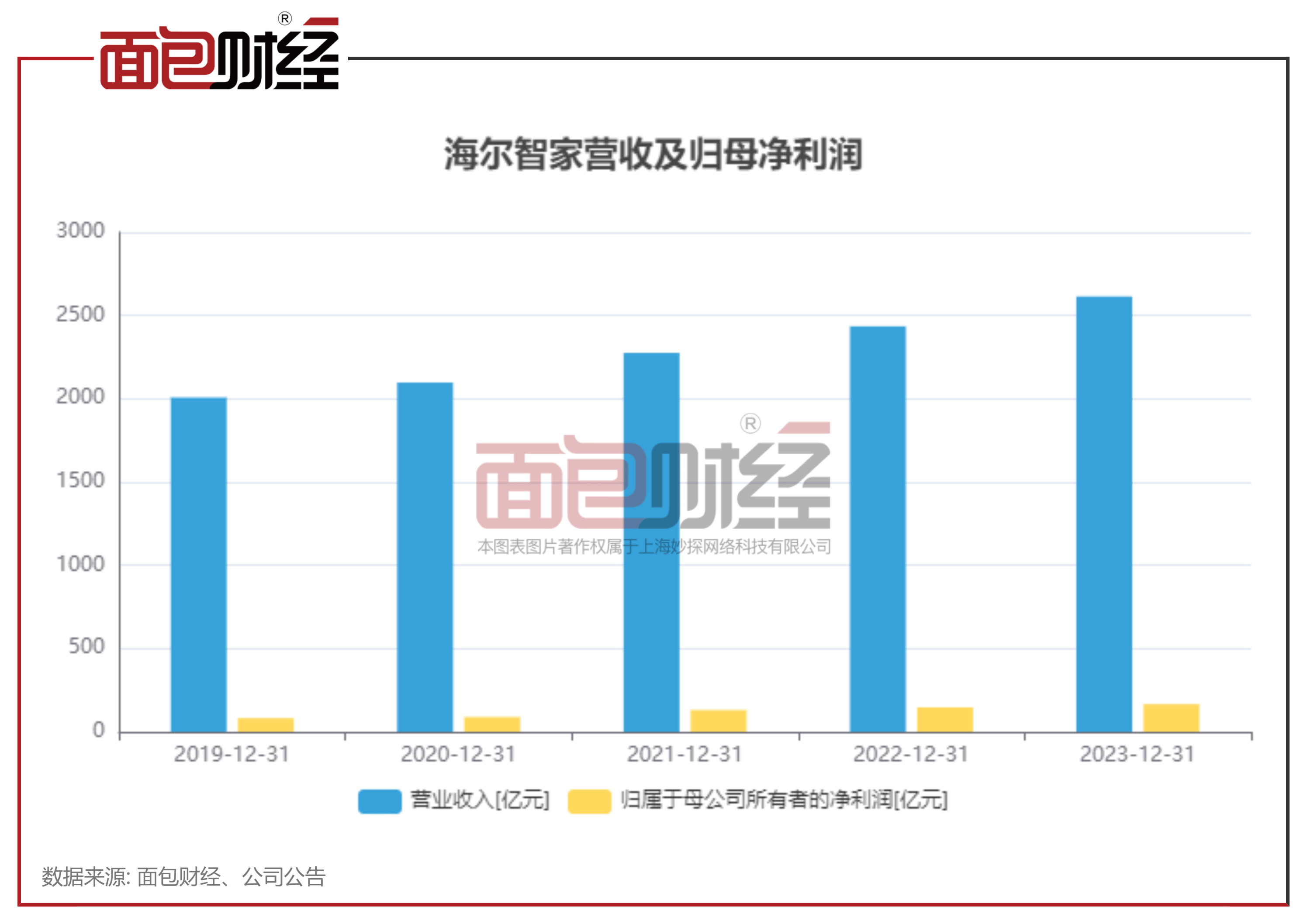 海尔智家获得实用新型专利授权：“交互显示模块及冰箱门”