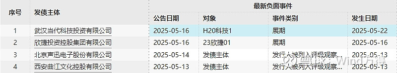 债市公告精选（5月26日）| 旭辉集团提出存续公司债券重组方案；华阳经贸公布违约动态，破产清算持续推进