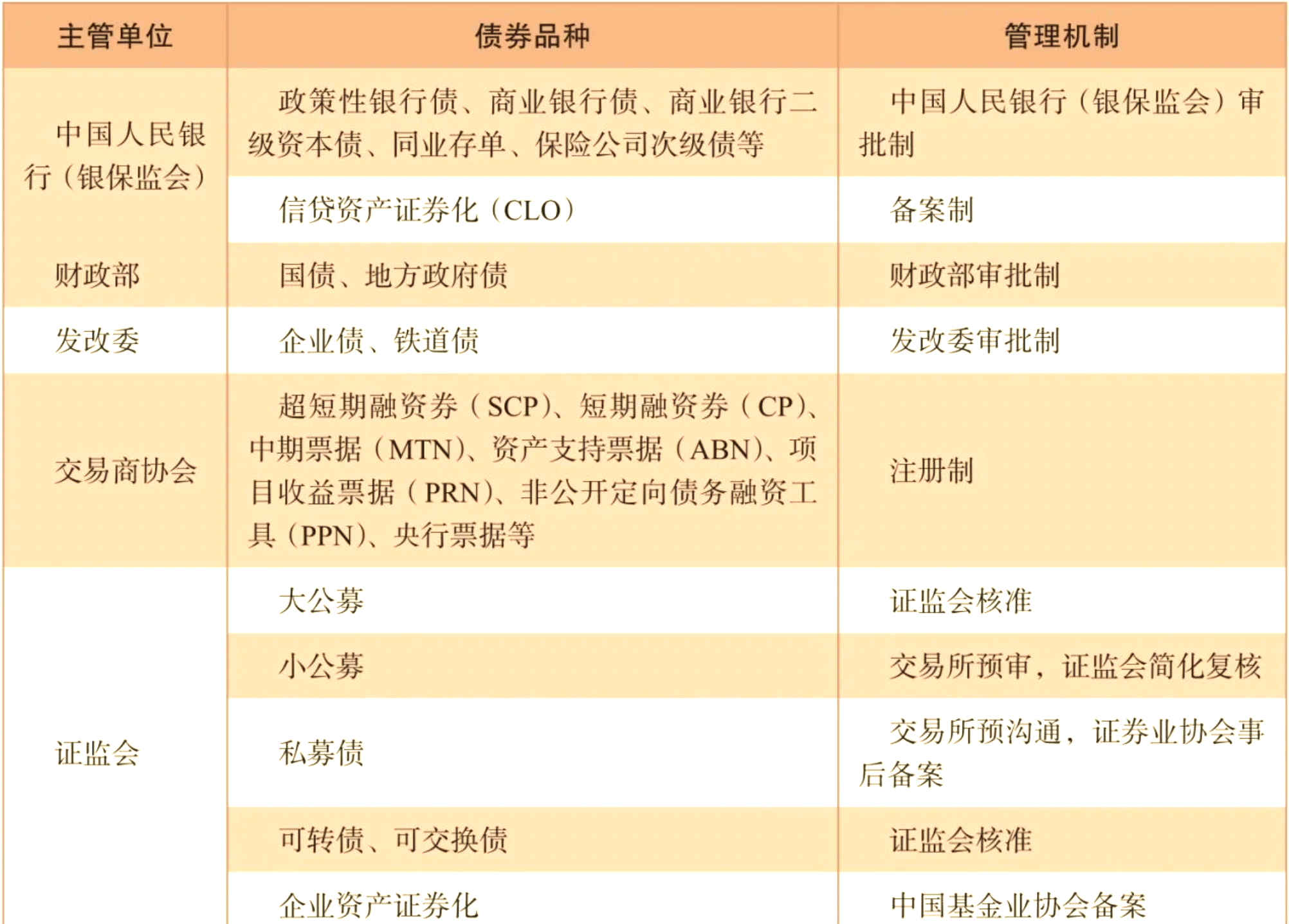 交易商协会发布《中国债券市场发展报告（2024）》：全年发行各类债券79.62万亿元