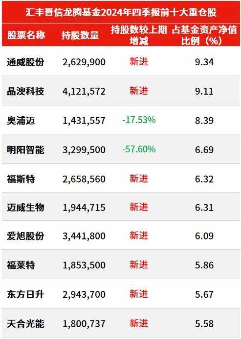 通威股份控股股东完成增持计划,合计增持金额13亿元