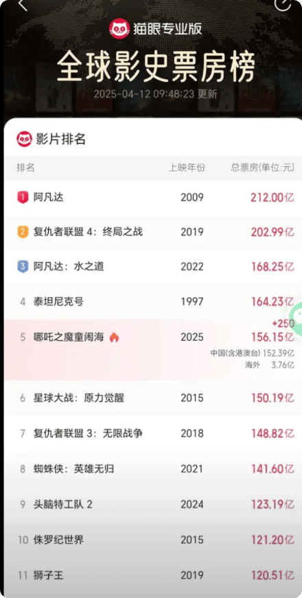 突破57.79亿元!《哪吒之魔童闹海》登顶中国影史票房榜
