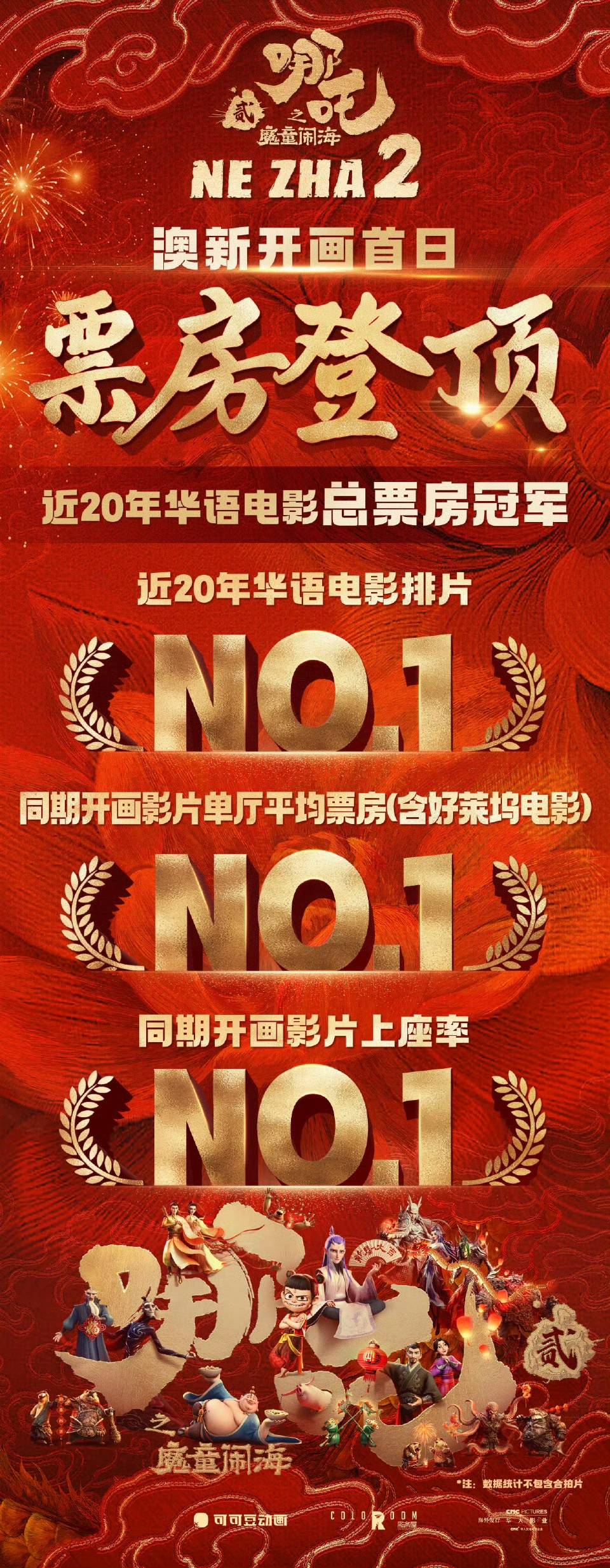 突破57.79亿元!《哪吒之魔童闹海》登顶中国影史票房榜