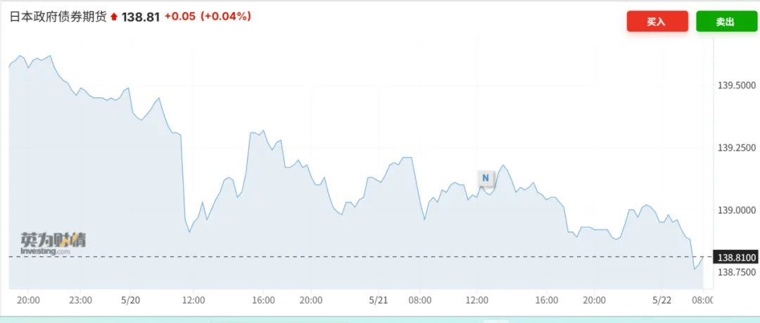 日本股债汇明显异动 日本国债近期危机是否已解除？