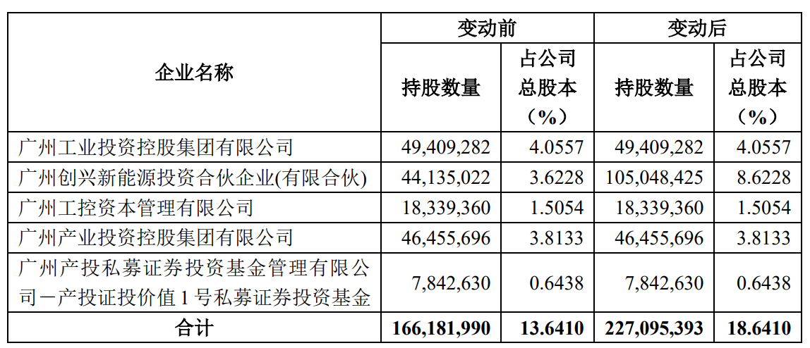 孚能科技：广州工控集团始终认可孚能科技的投资价值