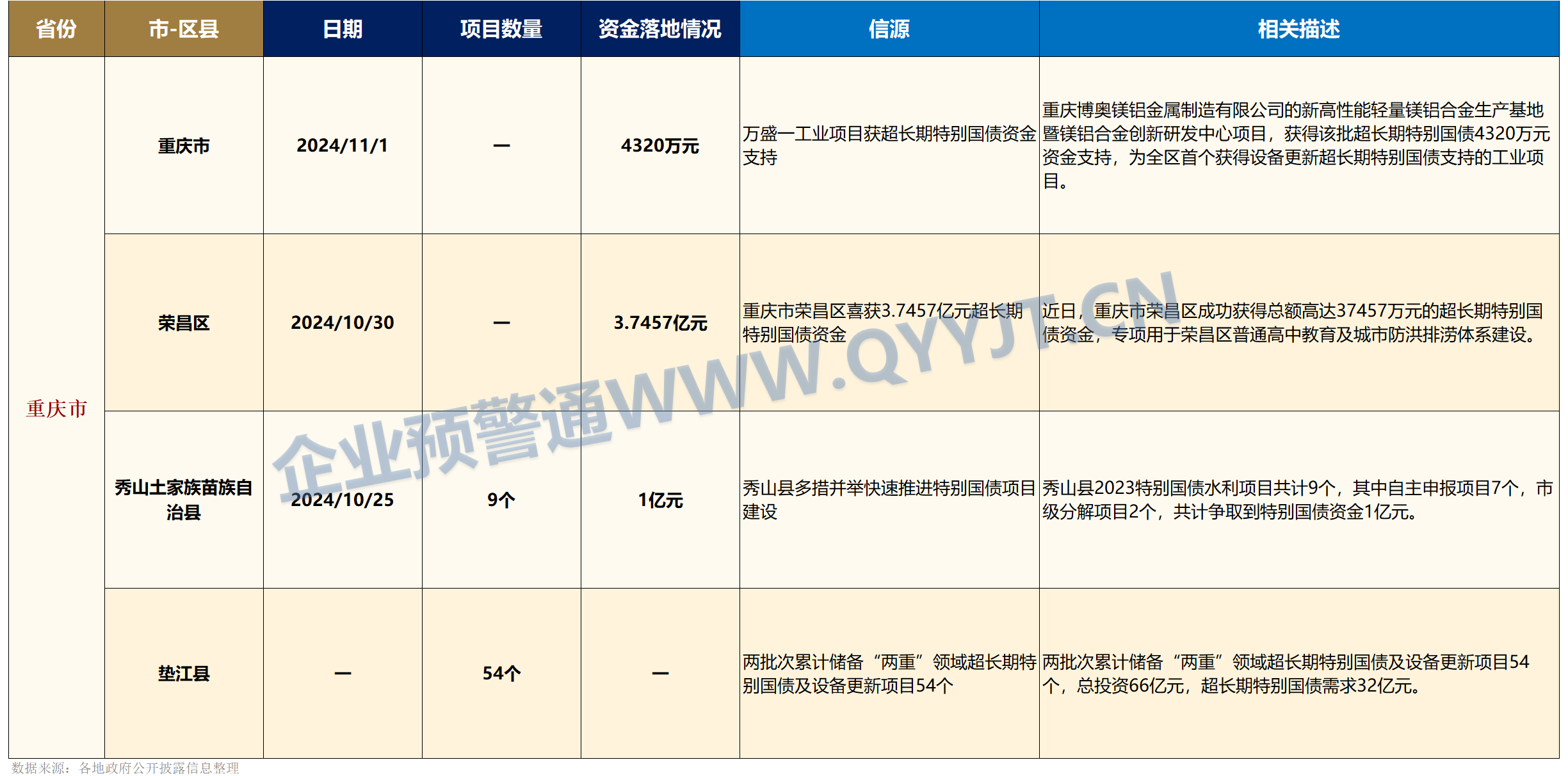 首批支持收购存量商品房项目专项债落地